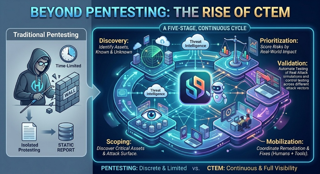 CTEM Security 2026